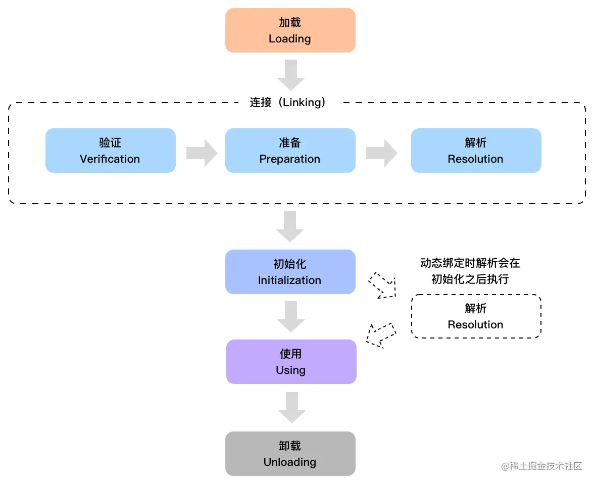 类加载的生命周期