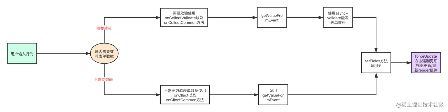 forceUpdate