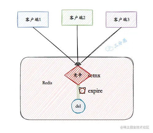 锁超时释放