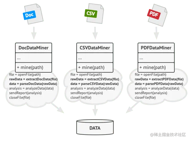 数据挖掘类包含许多重复代码