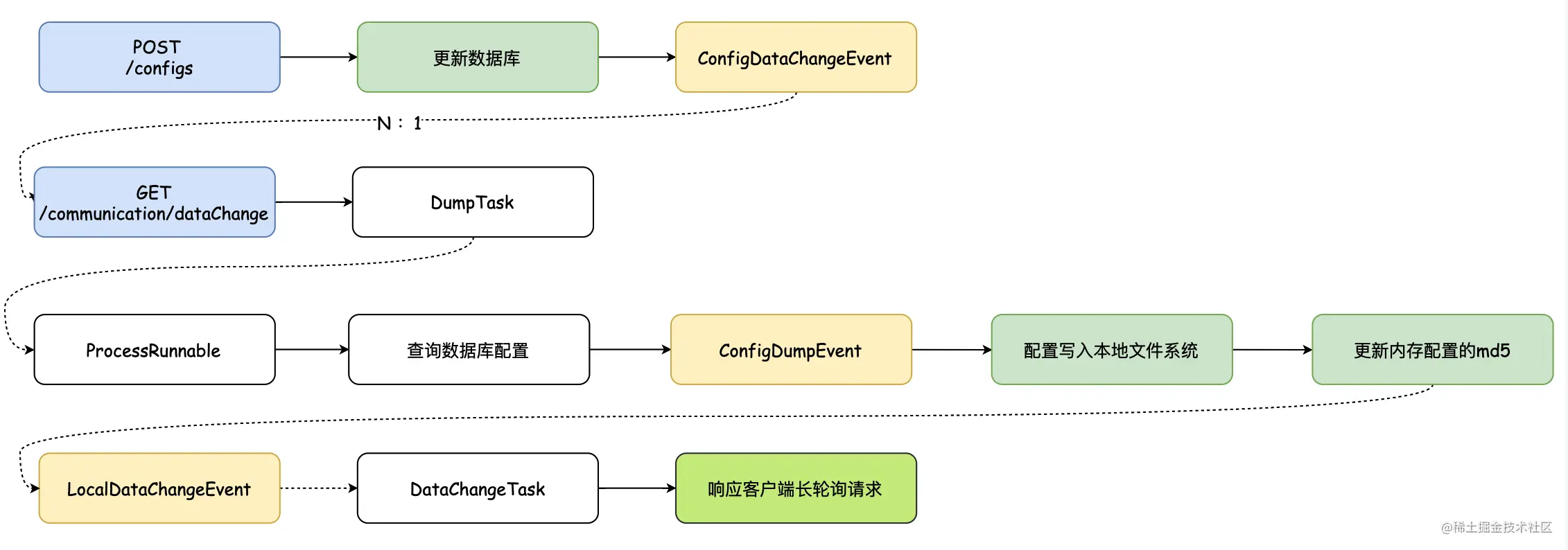 1.4版本服务端配置更新流程.png