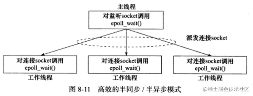 高效半同步_半异步模式