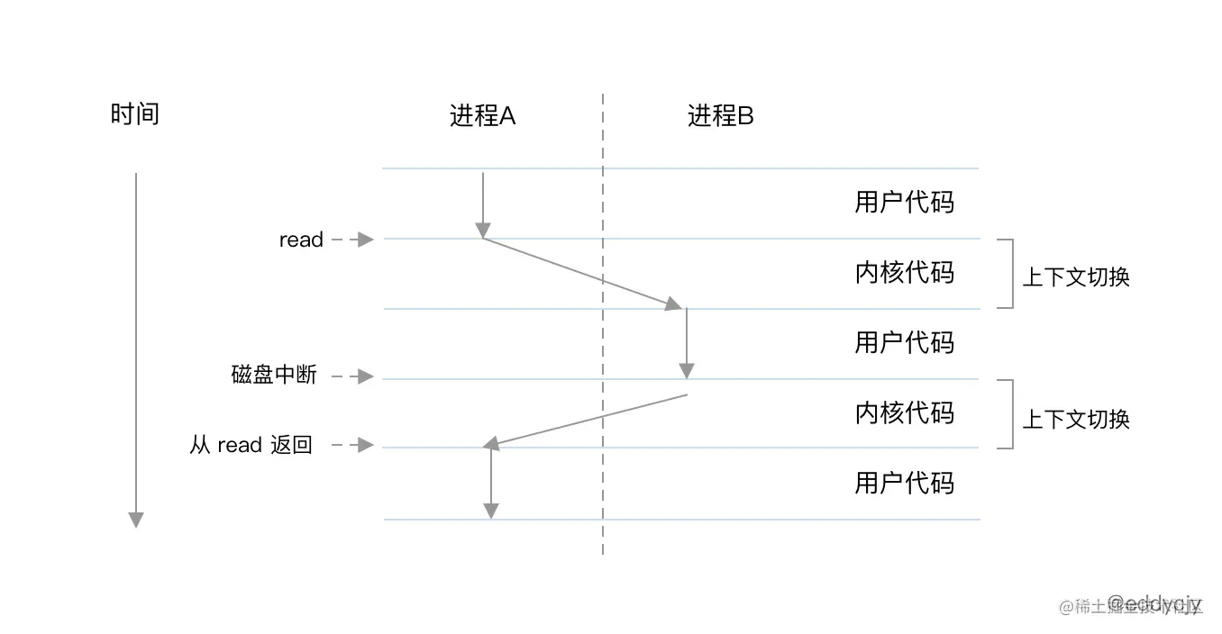 进程的上下文切换