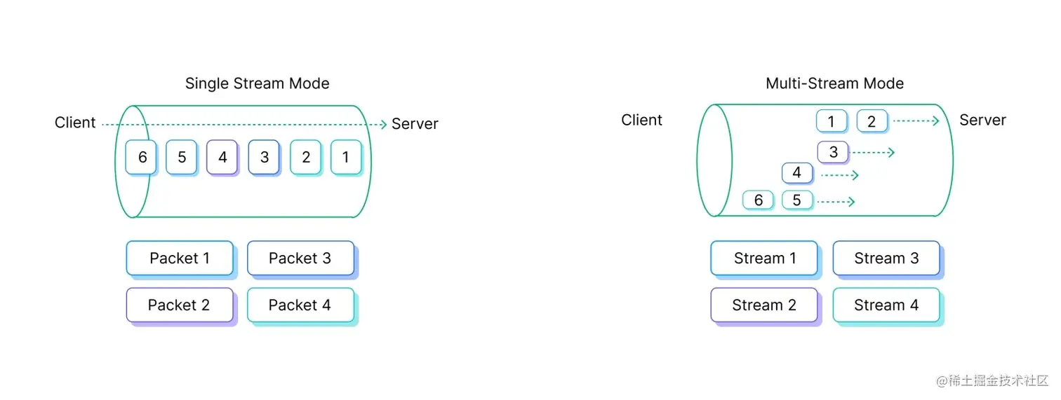 单流模式与多流模式