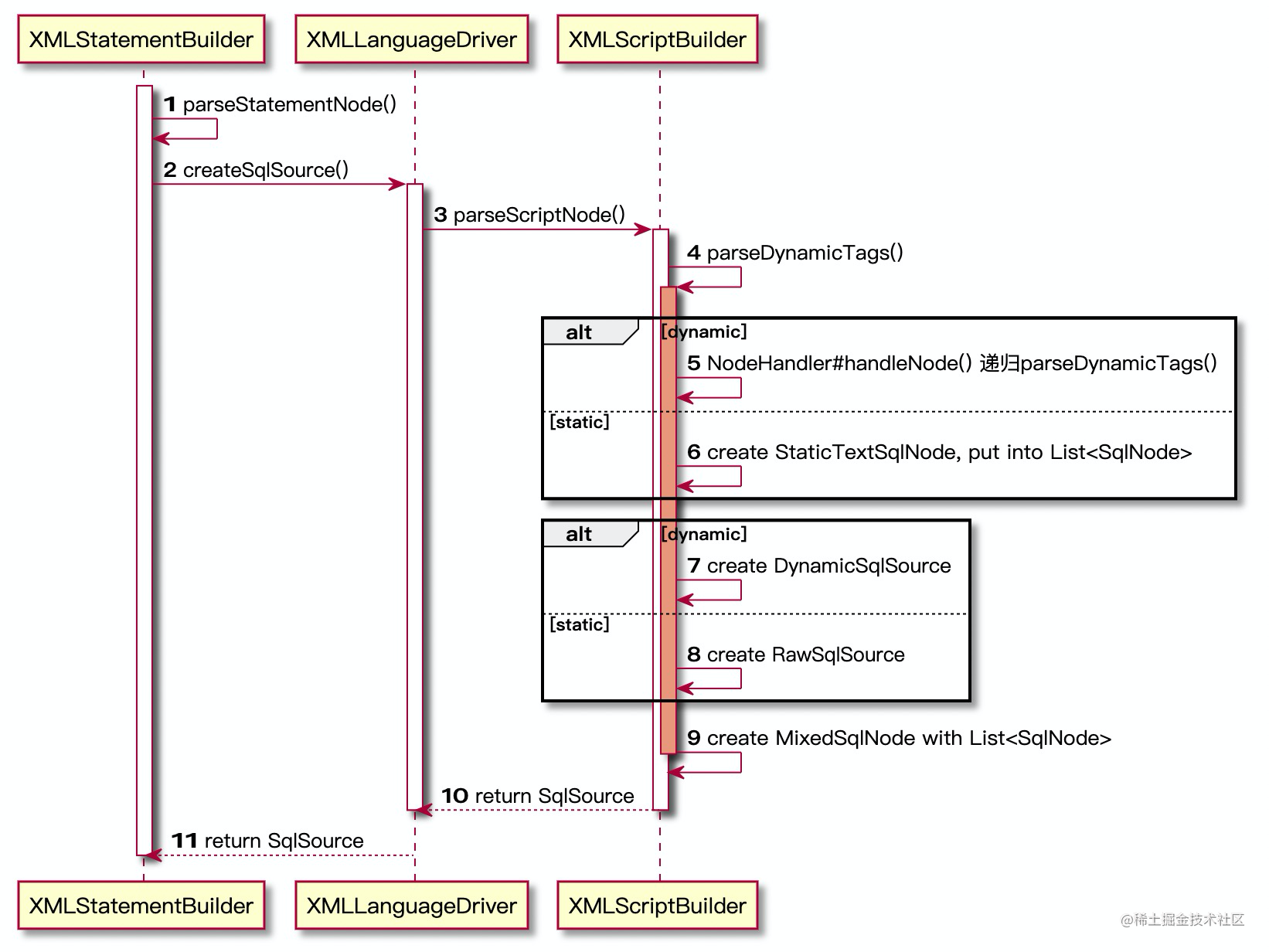 Mybatis source code MappedStatement - Moment For Technology