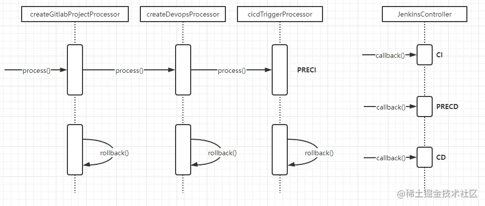 一键运行的业务流程