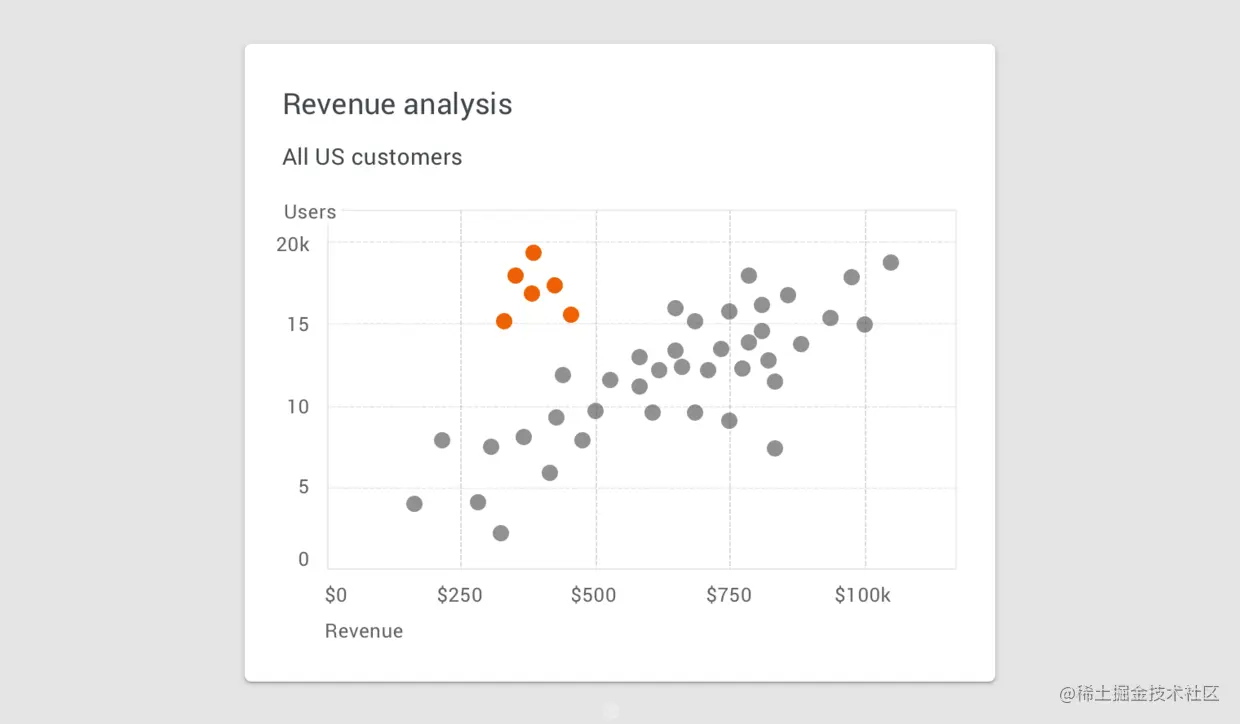 了解数据可视化设计规范指南，你在设计时便不会苦恼