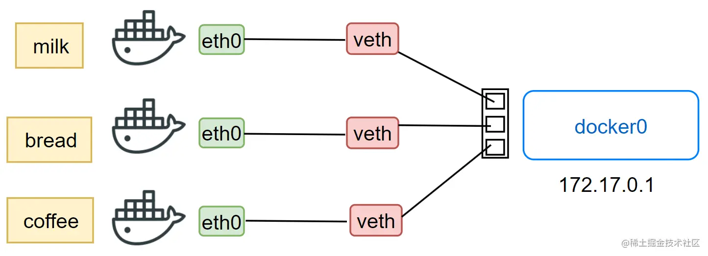 3个容器使用docker0