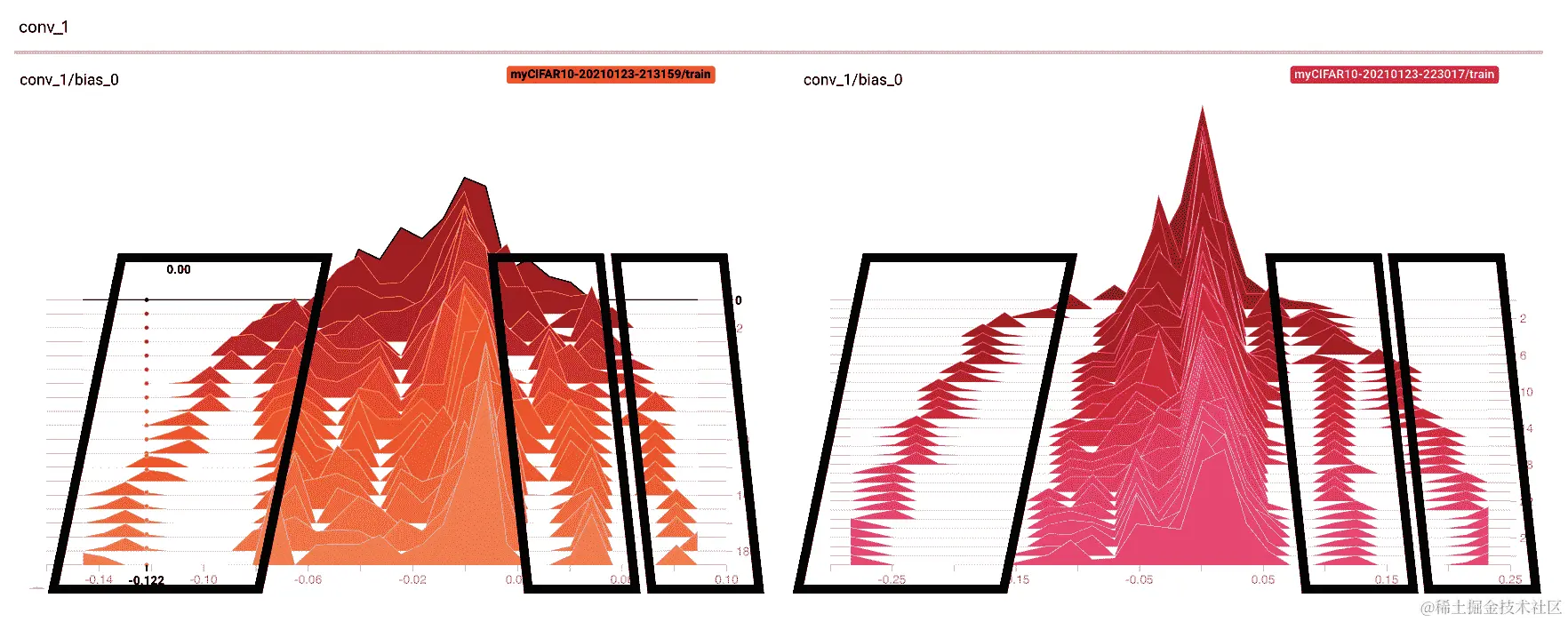 conv_1 层中的偏差分布经过训练