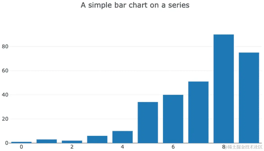 图 6.20 - 具有固定值的 Series 上的条形图