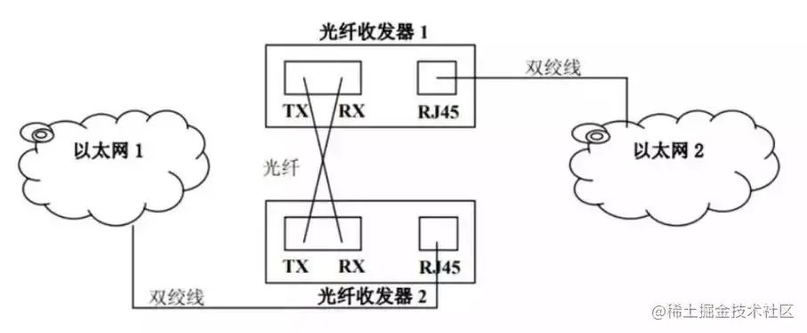 光纤收发器连接示意图解