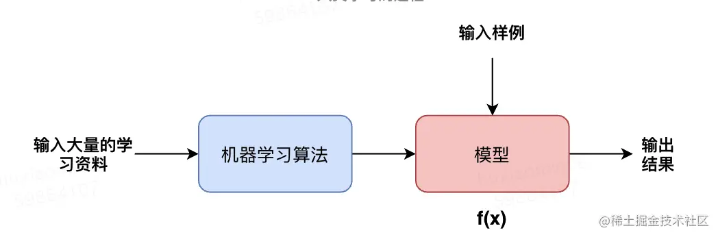 批量学习
