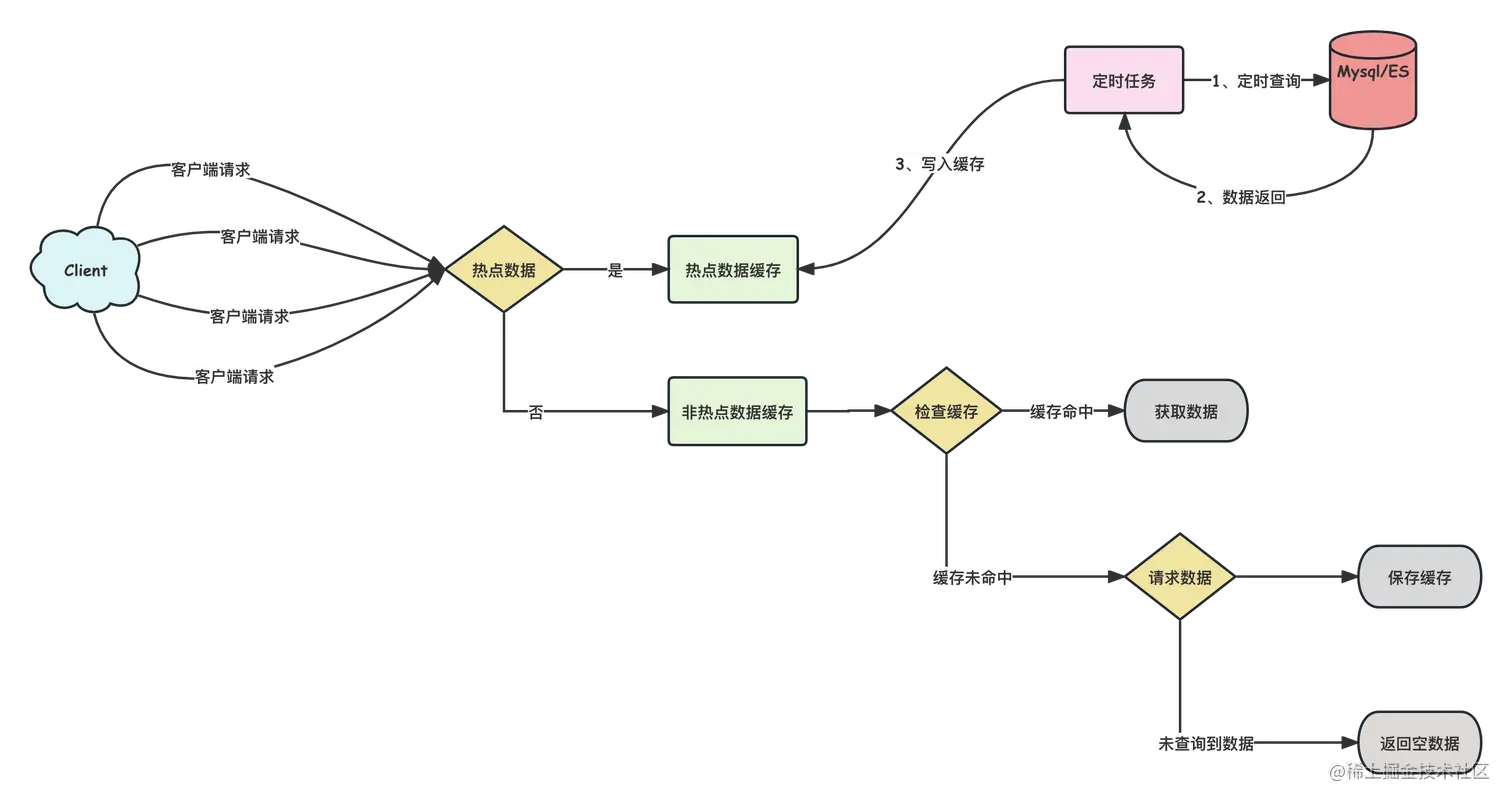 热点数据定时任务缓存 (1).png