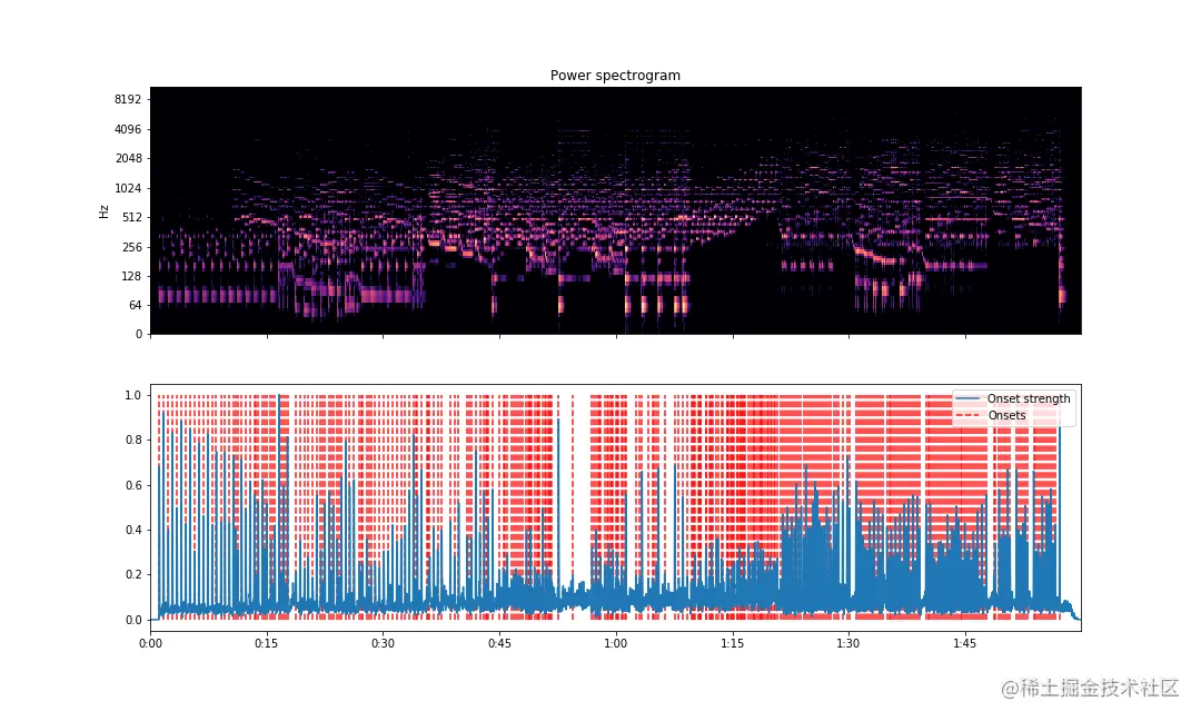 An Introduction to Audio Analysis and Processing: Music Analysis
