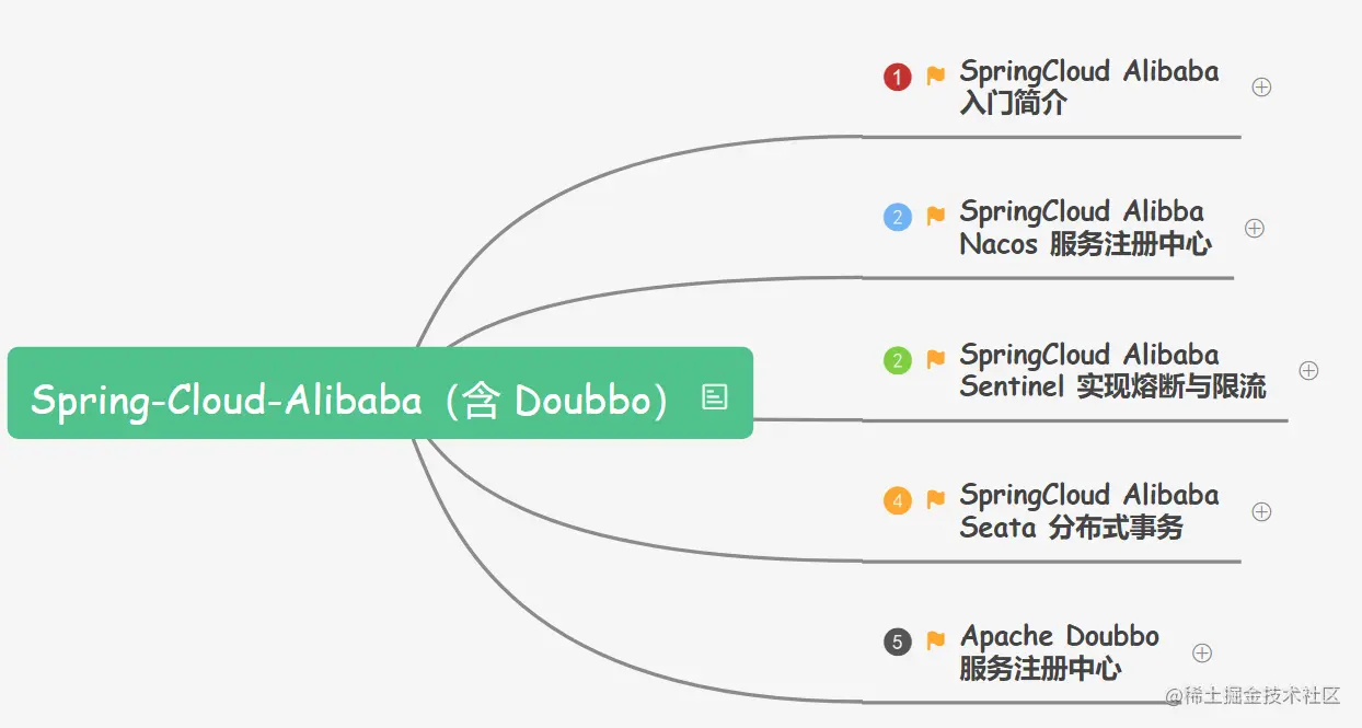 不愧是阿里内部“SpringCloudAlibaba学习笔记”这细节讲解，神了