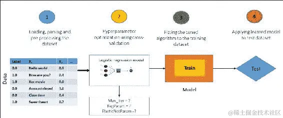 通过交叉验证技术进行模型选择