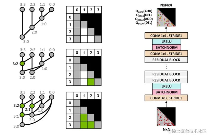 there is a left and right panel in this image. The left panel has two columns and three rows. Each row corresponds to a different prefix graph. The two columns show the graph structure and the corresponding grid representation respectively. The second row, for example, has the nodes (3:3), (2:2), (1:1), (0:0), (3:0), (2:0), (1:0), (3:2) in (msb:lsb) format. The grid representation plots these nodes on a grid where rows are msb and columns are lsbs. The graph representation has node (3:0) with parents (3:2) and (1:0), node (2:0) with parents (2:2) and (1:0), node (3:2) with parents (3:3) and (2:2), node (1:0) with parents (1:1) and (0:0). The right panel shows a block diagram of a neural network where blocks are layers. From input to output the blocks are CONV 3X3, STRIDE1, BATCHNORM, RELU, a few RESIDUAL blocks, CON1X1, STRIDE 1, BATCHNORM, LRELU, CONV1X1, STRIDE 1. The input to the neural network is the grid representation. The outputs are Q of {area, delay}X{add, delete} for nodes on the same grid representation.