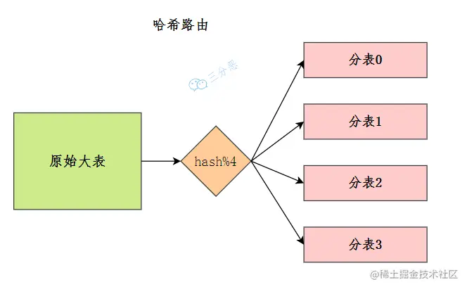 Hash路由