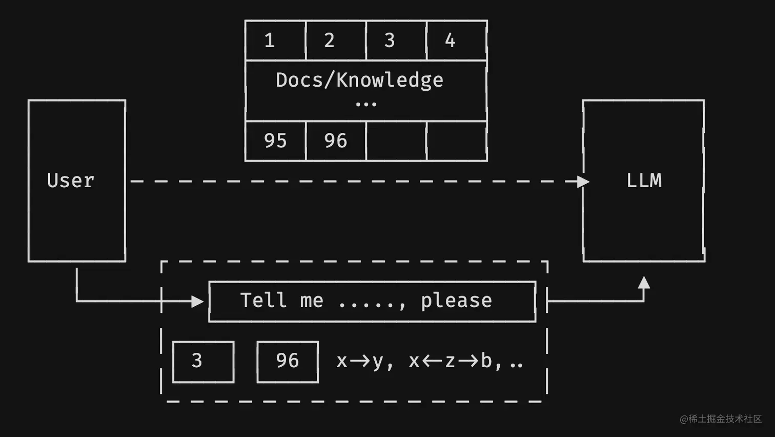 Background，RAG Paradigm