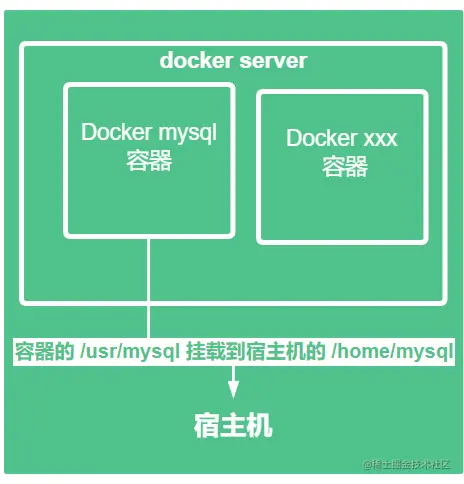 【Docker系列】docker学习五，我们来看看容器