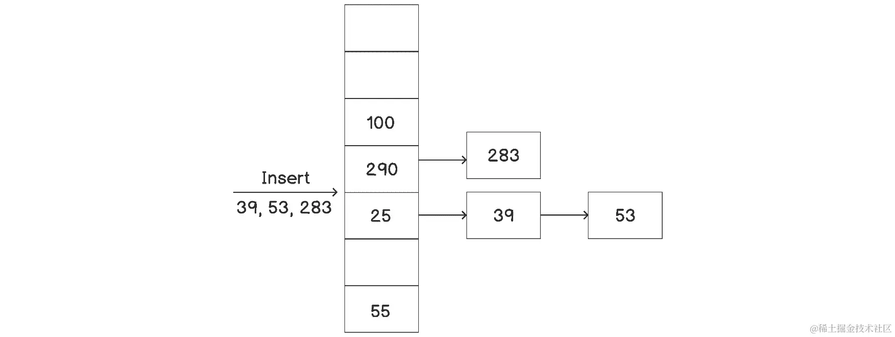 图 3.5：使用链接的哈希表的基本操作（续）