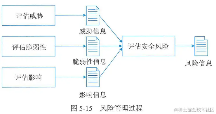 图5-15 风险管理过程