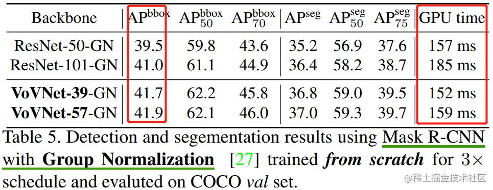 mask-rcnn上的实验结果