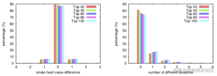 Bucket Distance Distribution