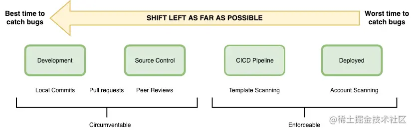 图3: CI/CD平台必须简化整个流程，来自AWS。