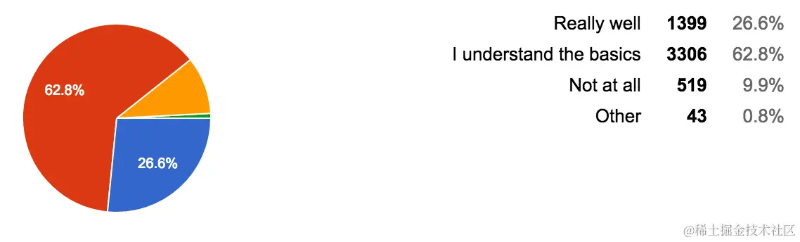 An screenshot of the percentages for the 20th question