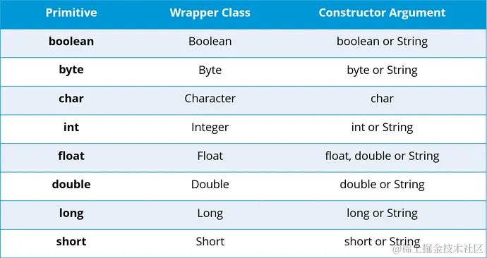 Wrapper-Class
