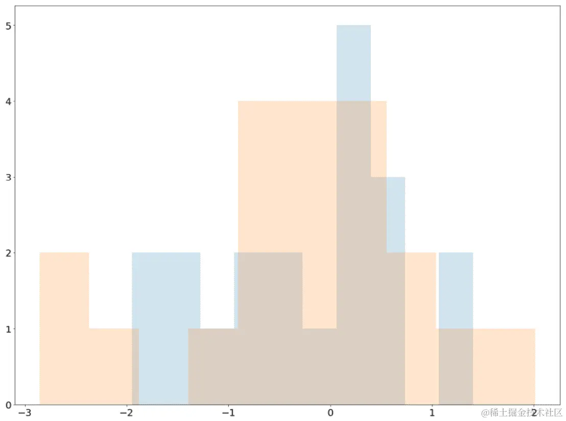 图 3.22：t 检验样本数据的直方图