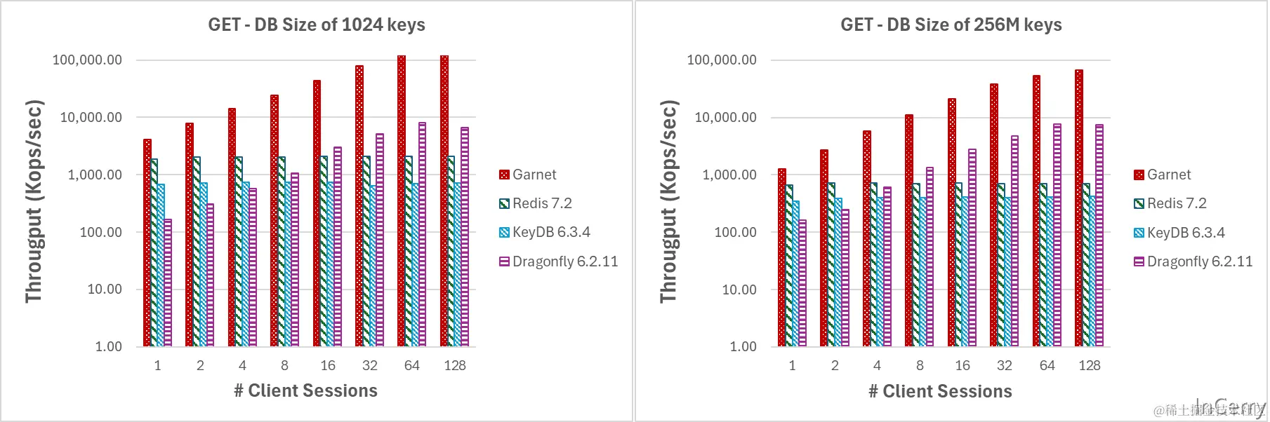 图1：在数据库大小为(a) 1024个键，和(b) 2.56亿个键的情况下，随着客户端会话数的变化，吞吐量（对数尺度）。