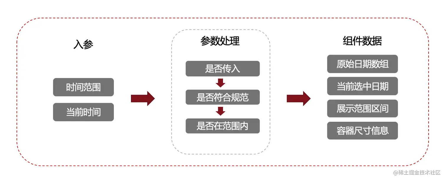 数据处理