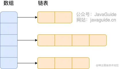 Hashtable 的内部结构