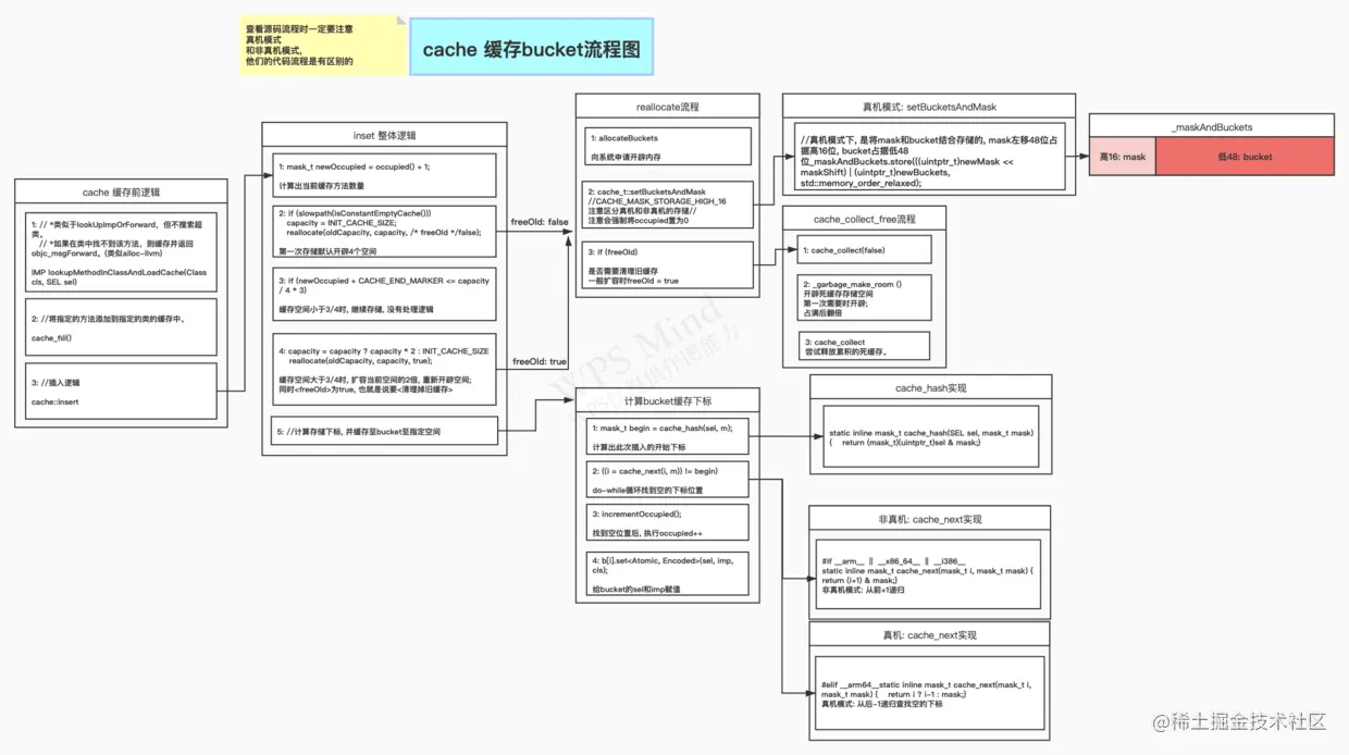 cache 缓存bucket流程图
