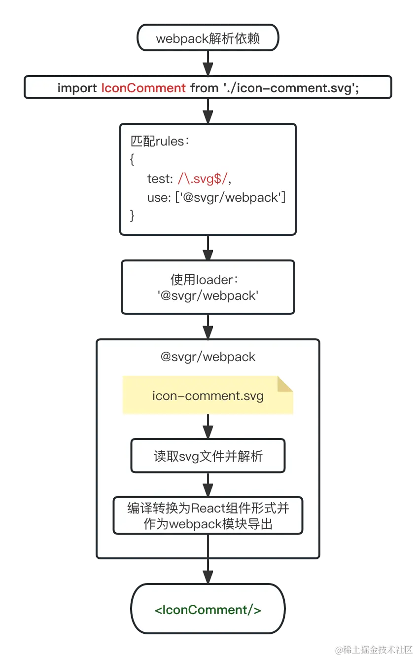 080-svgrwebpack-handle-flow