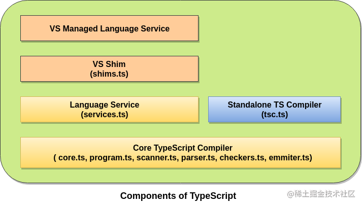 TypeScript 的组件