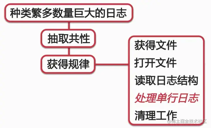 日志需求分析.png