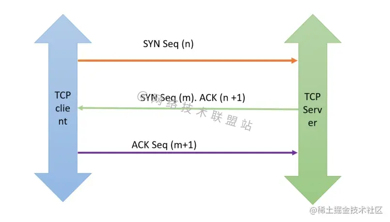 三次握手更详细的过程