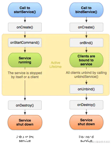 startService