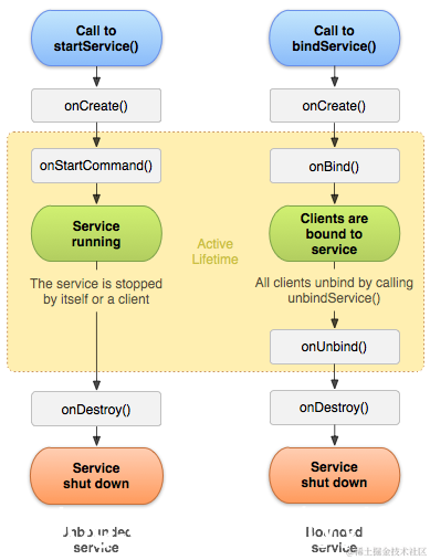 startService