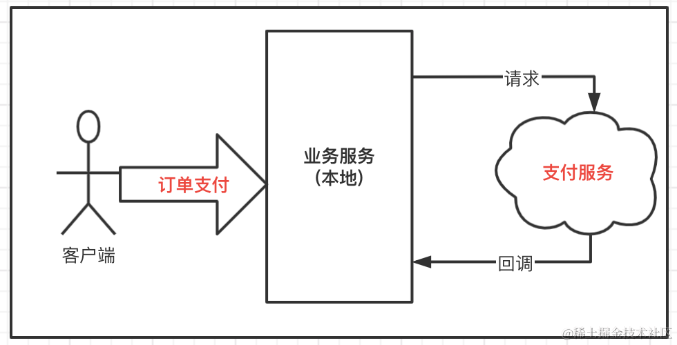 架构设计 | 接口幂等性原则，防重复提交Token管理