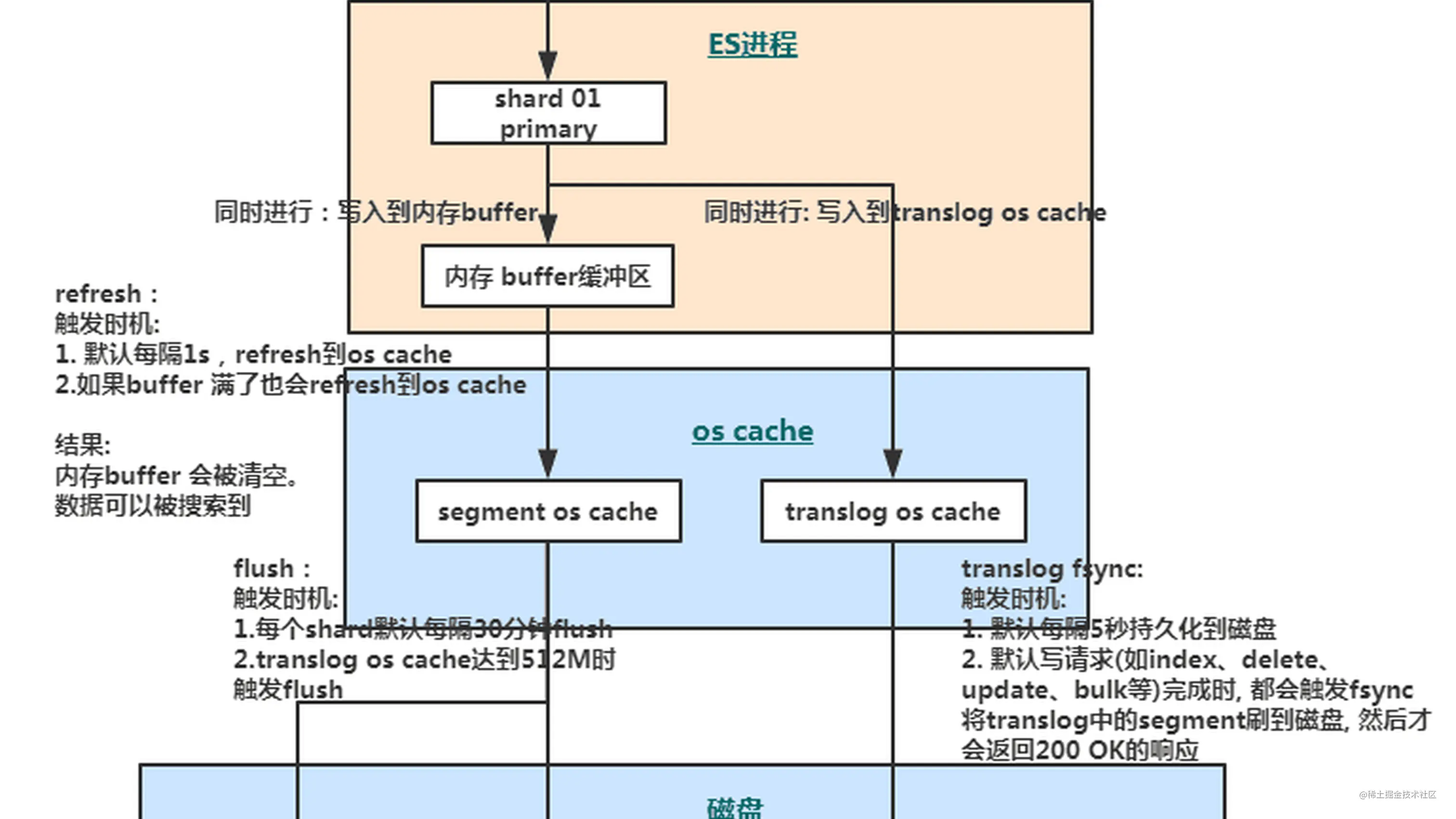 ElasticSearch性能优化实践(JVM调优+ES调优)