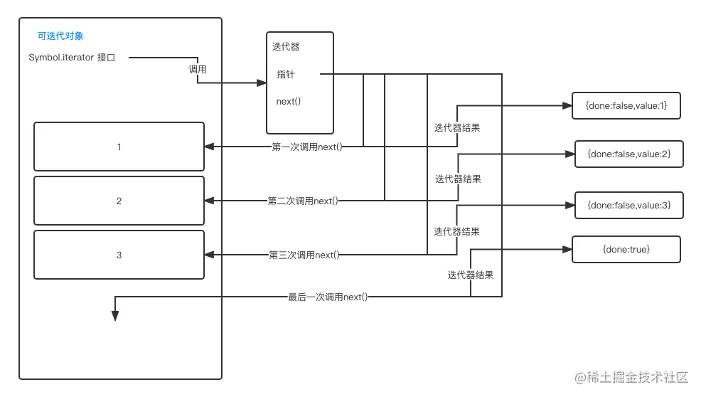 迭代器执行流程.png