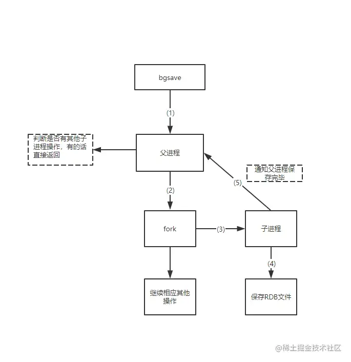 bgsave工作流程