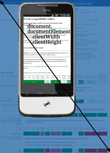 document.documentElement.clientWidth 和 Height