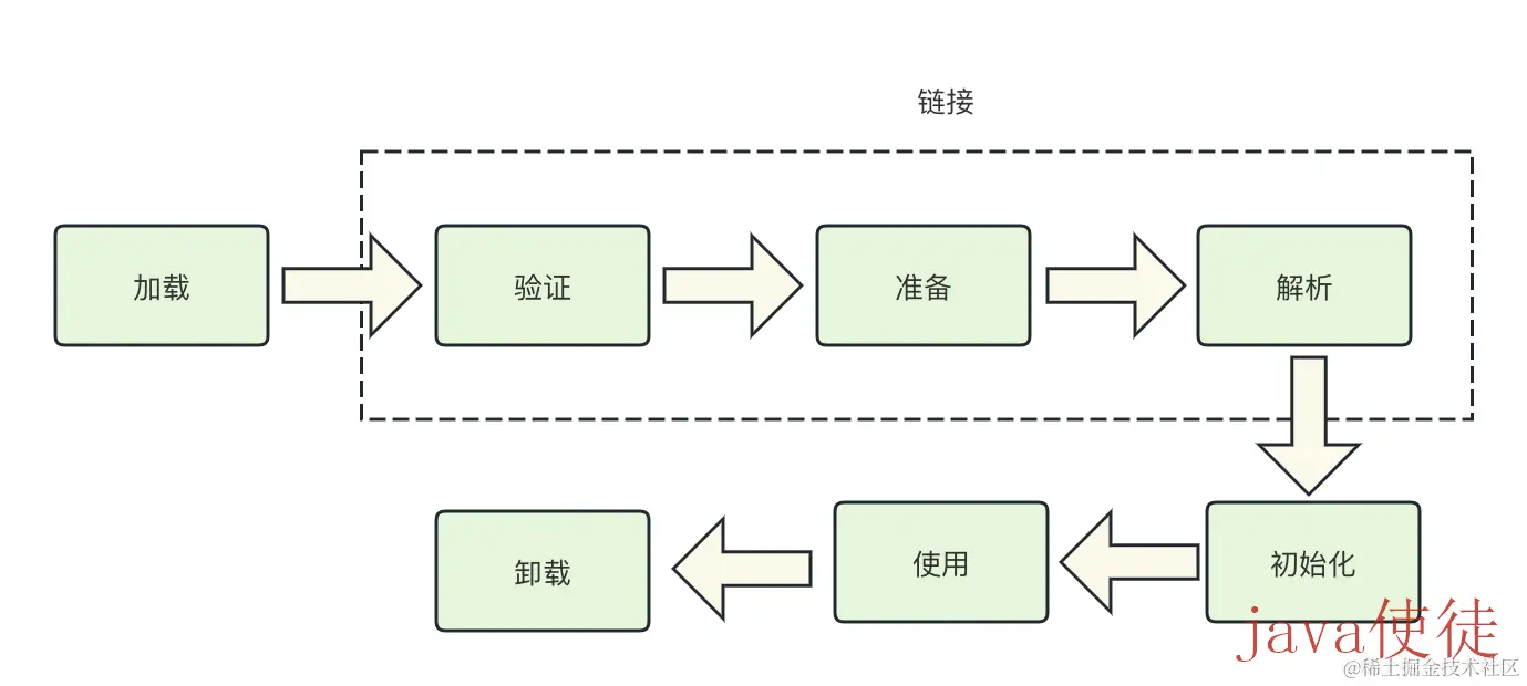 类加载步骤