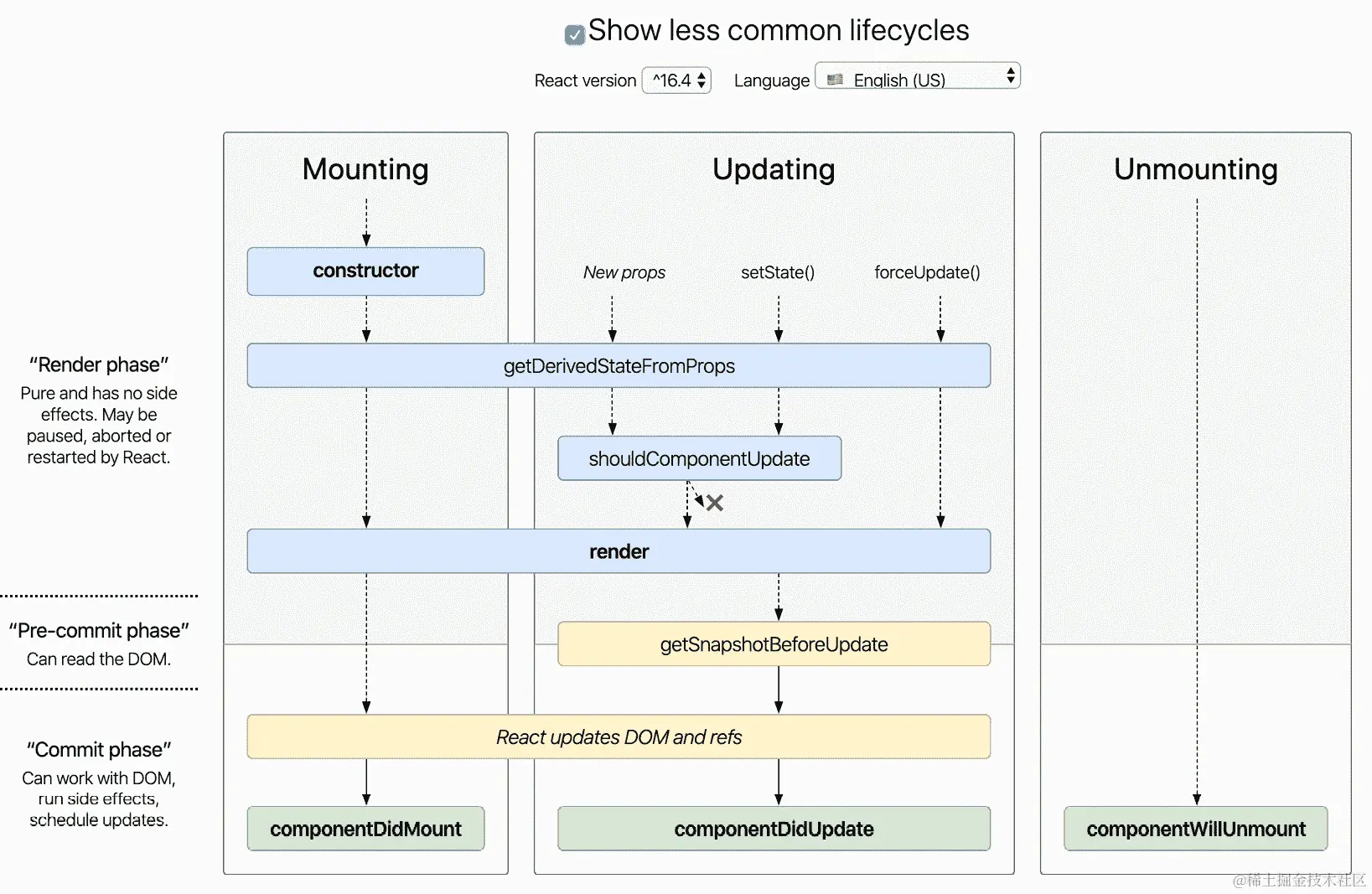 图 5.1 – React 类组件生命周期