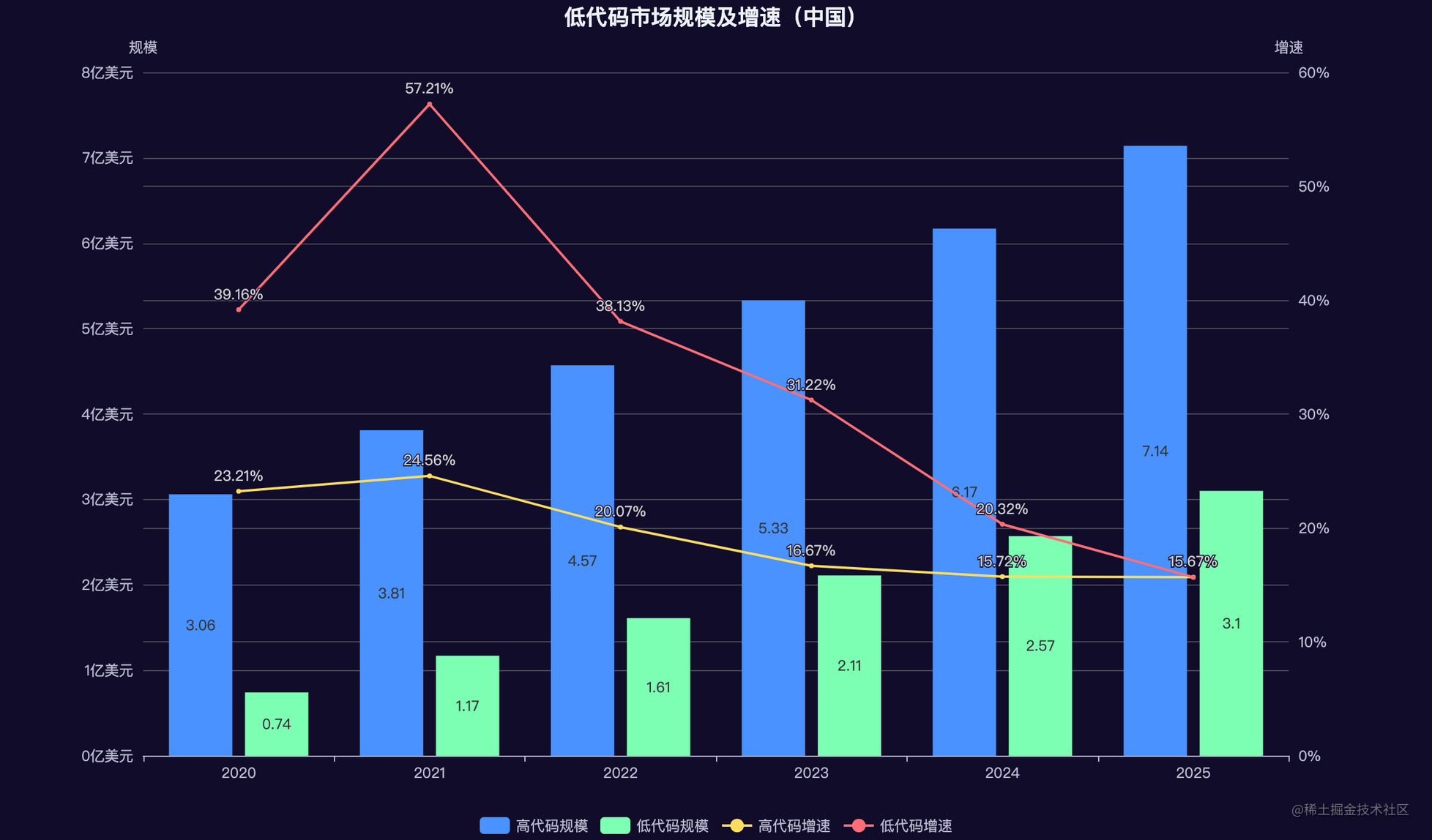 低代码市场规模及增速（中国）.png